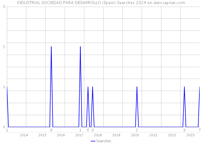 INDUSTRIAL SOCIEDAD PARA DESARROLLO (Spain) Searches 2024 