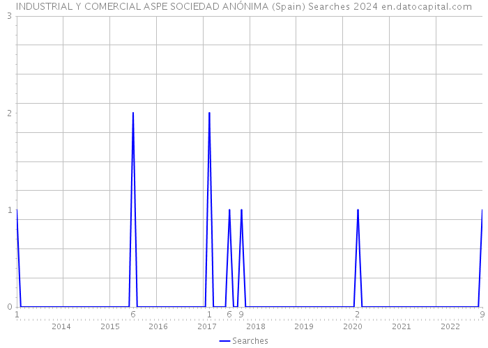 INDUSTRIAL Y COMERCIAL ASPE SOCIEDAD ANÓNIMA (Spain) Searches 2024 