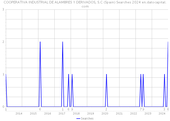 COOPERATIVA INDUSTRIAL DE ALAMBRES Y DERIVADOS, S.C (Spain) Searches 2024 