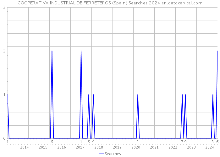 COOPERATIVA INDUSTRIAL DE FERRETEROS (Spain) Searches 2024 