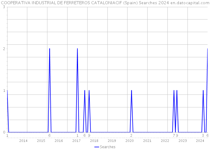 COOPERATIVA INDUSTRIAL DE FERRETEROS CATALONIACIF (Spain) Searches 2024 
