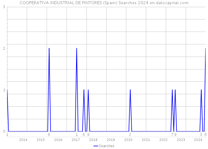 COOPERATIVA INDUSTRIAL DE PINTORES (Spain) Searches 2024 