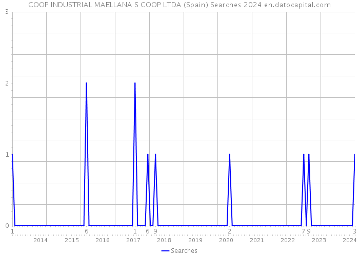 COOP INDUSTRIAL MAELLANA S COOP LTDA (Spain) Searches 2024 