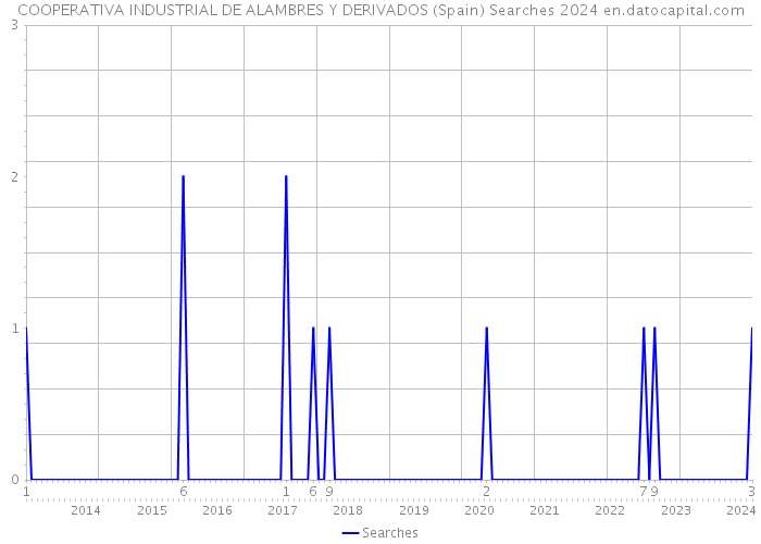 COOPERATIVA INDUSTRIAL DE ALAMBRES Y DERIVADOS (Spain) Searches 2024 