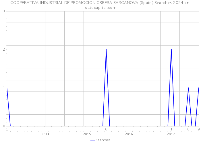 COOPERATIVA INDUSTRIAL DE PROMOCION OBRERA BARCANOVA (Spain) Searches 2024 