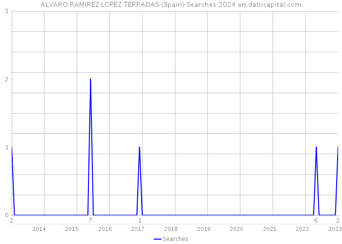 ALVARO RAMIREZ LOPEZ TERRADAS (Spain) Searches 2024 