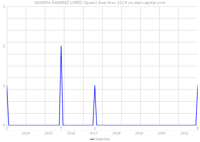 SANDRA RAMIREZ LOPEZ (Spain) Searches 2024 