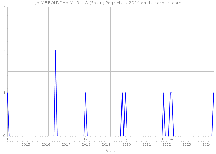 JAIME BOLDOVA MURILLO (Spain) Page visits 2024 
