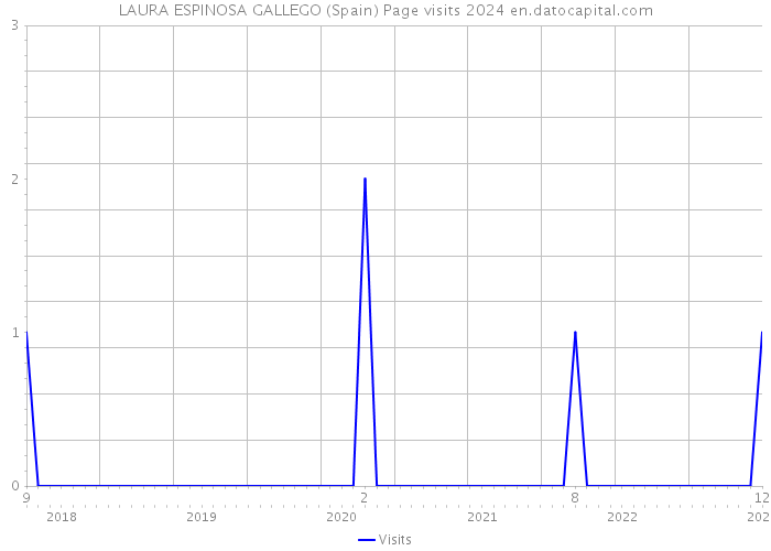 LAURA ESPINOSA GALLEGO (Spain) Page visits 2024 