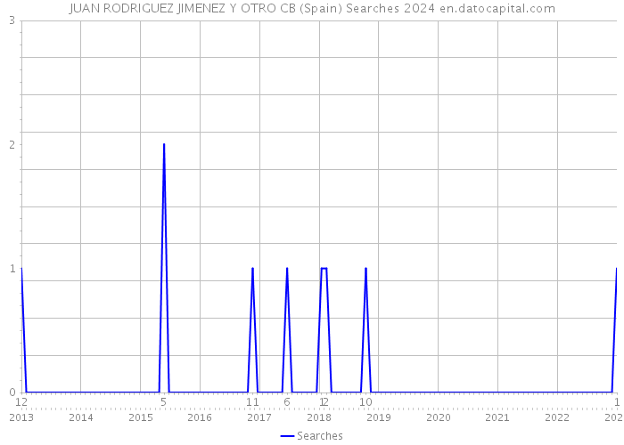 JUAN RODRIGUEZ JIMENEZ Y OTRO CB (Spain) Searches 2024 