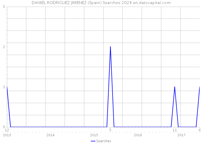 DANIEL RODRIGUEZ JIMENEZ (Spain) Searches 2024 