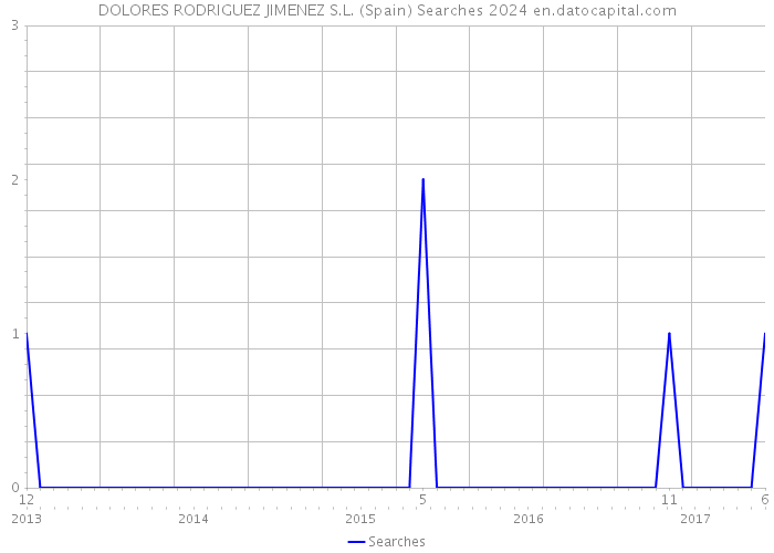 DOLORES RODRIGUEZ JIMENEZ S.L. (Spain) Searches 2024 