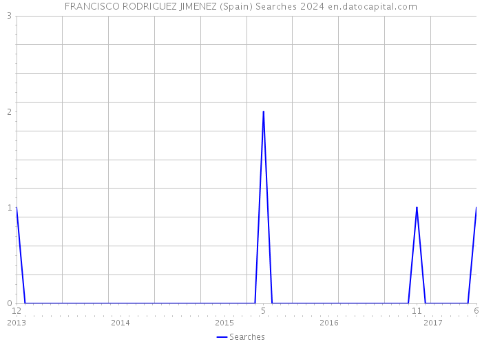 FRANCISCO RODRIGUEZ JIMENEZ (Spain) Searches 2024 