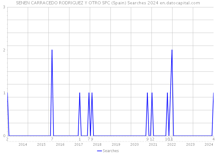 SENEN CARRACEDO RODRIGUEZ Y OTRO SPC (Spain) Searches 2024 