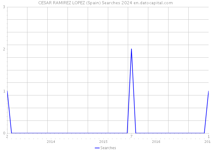 CESAR RAMIREZ LOPEZ (Spain) Searches 2024 