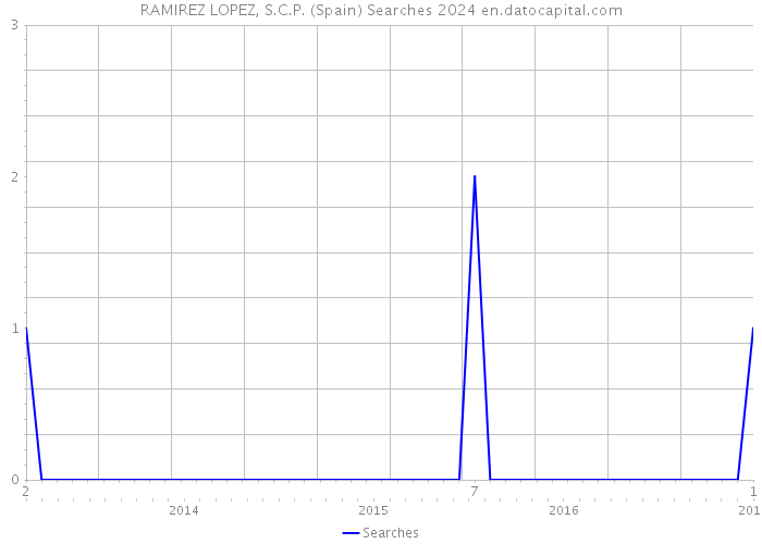 RAMIREZ LOPEZ, S.C.P. (Spain) Searches 2024 