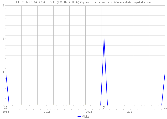 ELECTRICIDAD GABE S.L. (EXTINGUIDA) (Spain) Page visits 2024 