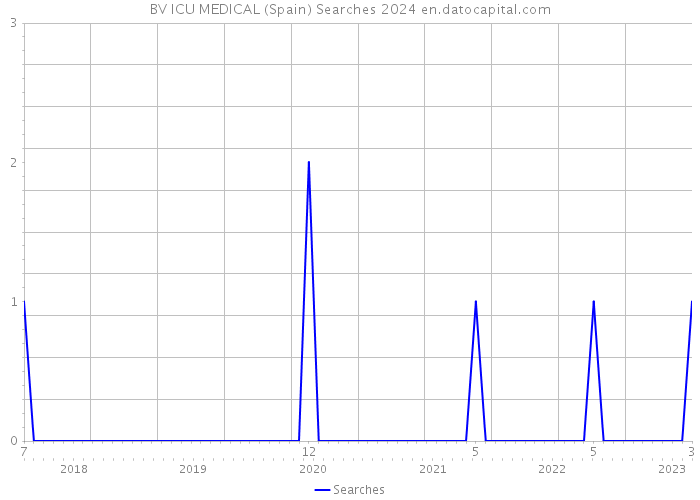 BV ICU MEDICAL (Spain) Searches 2024 