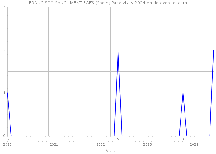 FRANCISCO SANCLIMENT BOES (Spain) Page visits 2024 