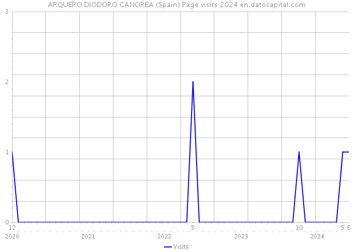 ARQUERO DIODORO CANOREA (Spain) Page visits 2024 
