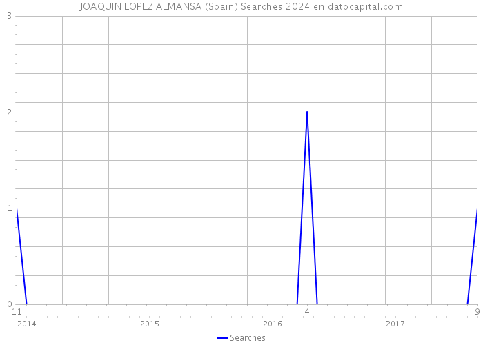 JOAQUIN LOPEZ ALMANSA (Spain) Searches 2024 