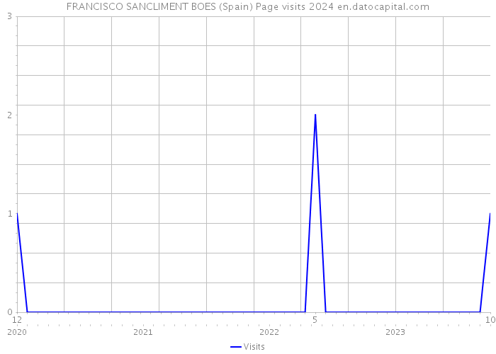 FRANCISCO SANCLIMENT BOES (Spain) Page visits 2024 