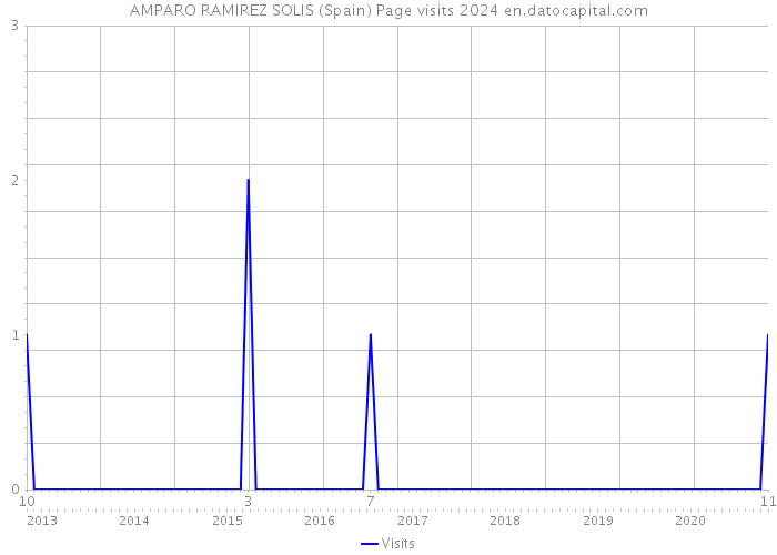 AMPARO RAMIREZ SOLIS (Spain) Page visits 2024 
