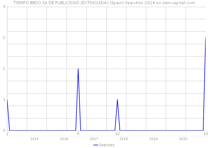 TIEMPO BBDO SA DE PUBLICIDAD (EXTINGUIDA) (Spain) Searches 2024 