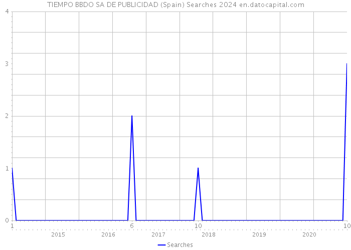 TIEMPO BBDO SA DE PUBLICIDAD (Spain) Searches 2024 