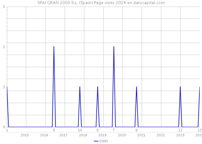 SPAI GRAN 2000 S.L. (Spain) Page visits 2024 