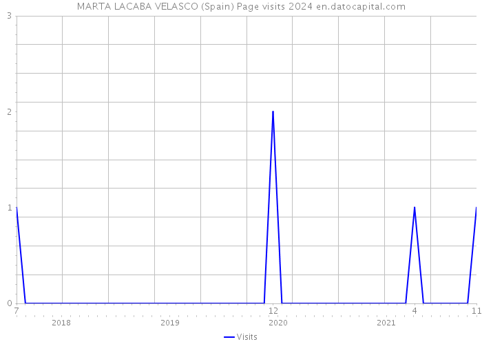 MARTA LACABA VELASCO (Spain) Page visits 2024 