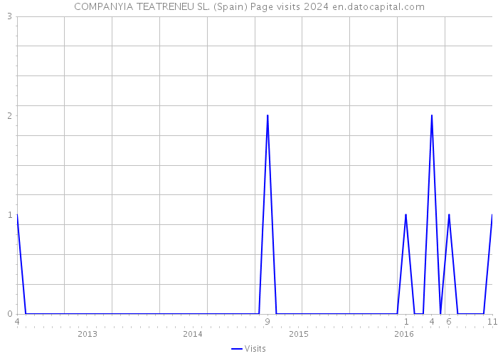 COMPANYIA TEATRENEU SL. (Spain) Page visits 2024 
