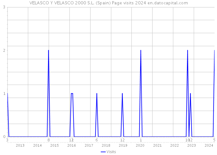 VELASCO Y VELASCO 2000 S.L. (Spain) Page visits 2024 