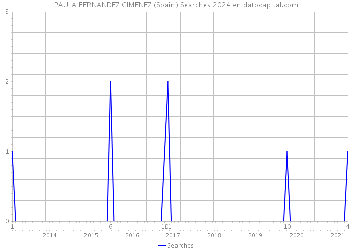 PAULA FERNANDEZ GIMENEZ (Spain) Searches 2024 