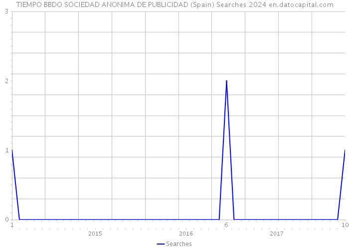 TIEMPO BBDO SOCIEDAD ANONIMA DE PUBLICIDAD (Spain) Searches 2024 