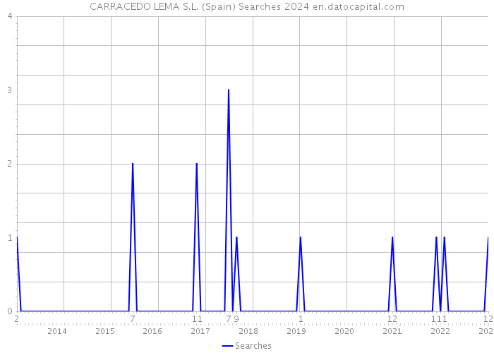 CARRACEDO LEMA S.L. (Spain) Searches 2024 