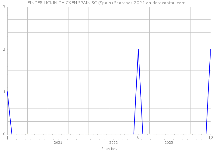 FINGER LICKIN CHICKEN SPAIN SC (Spain) Searches 2024 