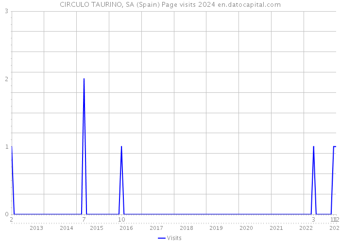 CIRCULO TAURINO, SA (Spain) Page visits 2024 