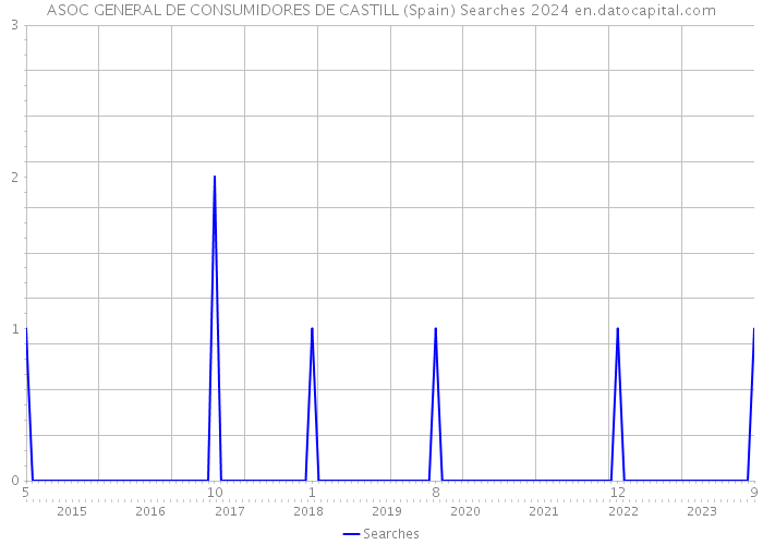 ASOC GENERAL DE CONSUMIDORES DE CASTILL (Spain) Searches 2024 