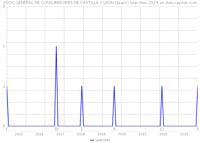 ASOC GENERAL DE CONSUMIDORES DE CASTILLA Y LEON (Spain) Searches 2024 