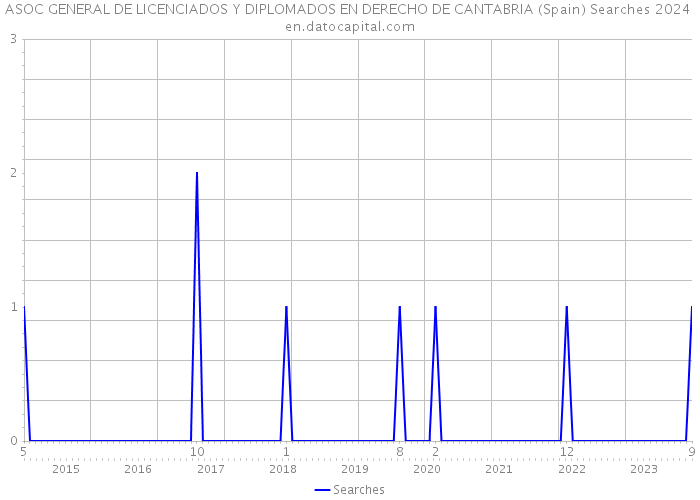 ASOC GENERAL DE LICENCIADOS Y DIPLOMADOS EN DERECHO DE CANTABRIA (Spain) Searches 2024 