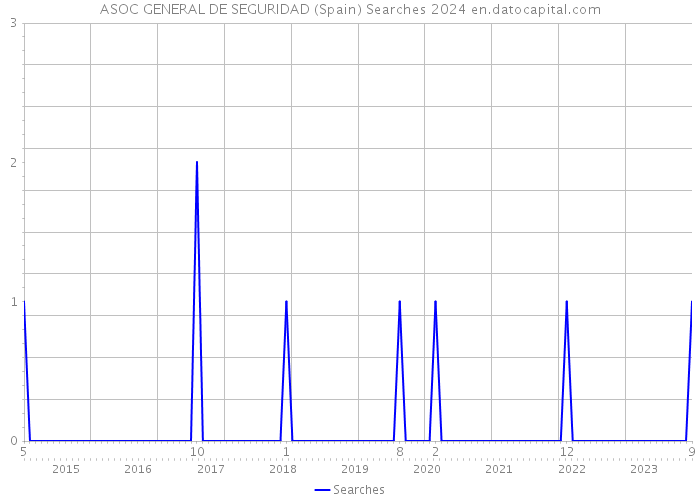 ASOC GENERAL DE SEGURIDAD (Spain) Searches 2024 