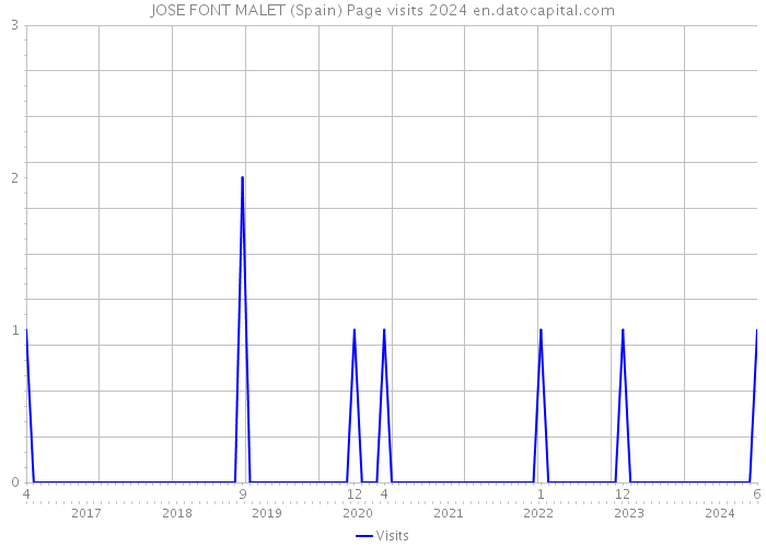 JOSE FONT MALET (Spain) Page visits 2024 