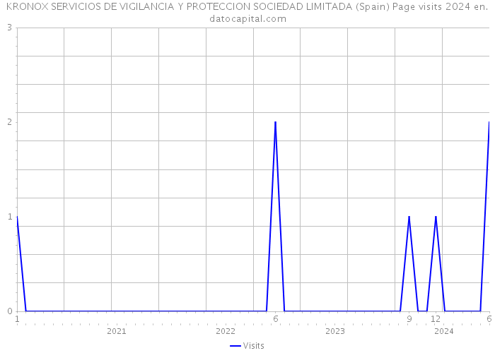 KRONOX SERVICIOS DE VIGILANCIA Y PROTECCION SOCIEDAD LIMITADA (Spain) Page visits 2024 