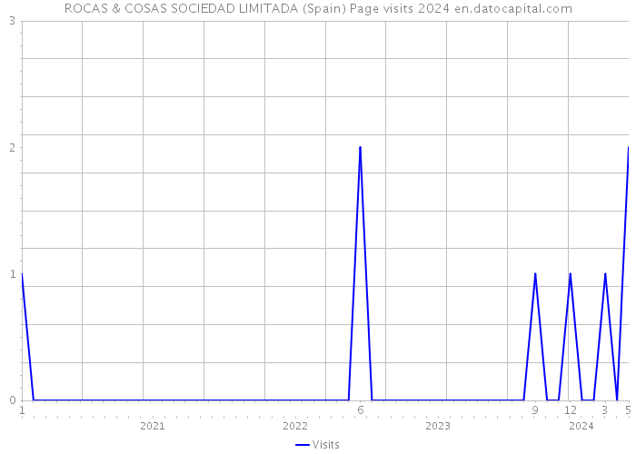 ROCAS & COSAS SOCIEDAD LIMITADA (Spain) Page visits 2024 