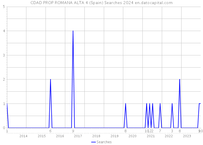 CDAD PROP ROMANA ALTA 4 (Spain) Searches 2024 