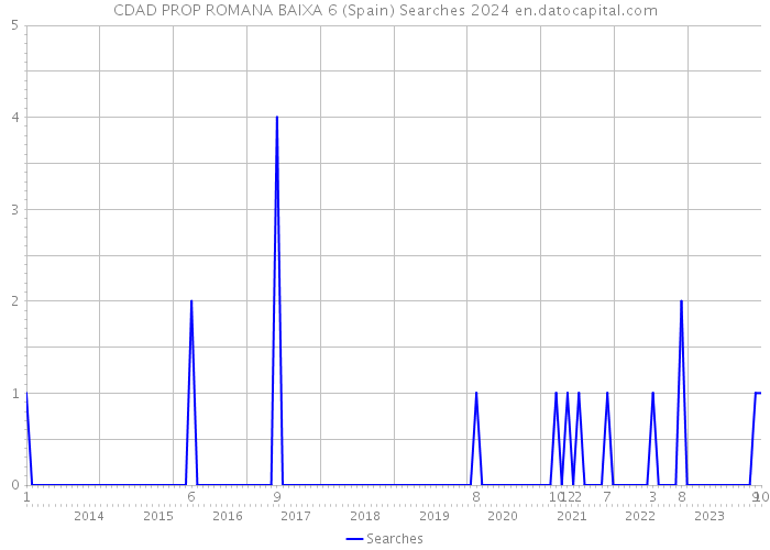 CDAD PROP ROMANA BAIXA 6 (Spain) Searches 2024 