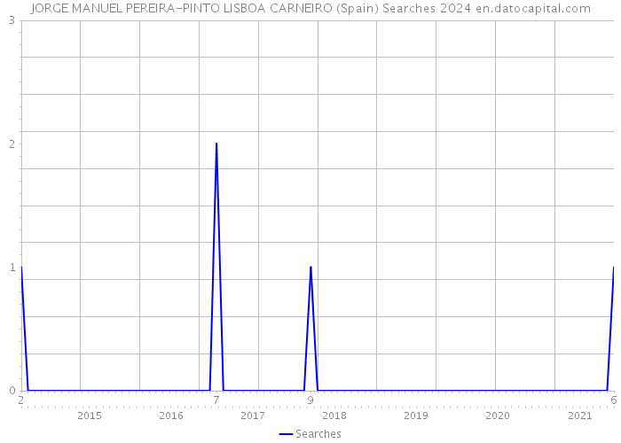 JORGE MANUEL PEREIRA-PINTO LISBOA CARNEIRO (Spain) Searches 2024 