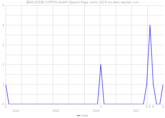 JEAN JOSSE GOFFIN ALAIN (Spain) Page visits 2024 