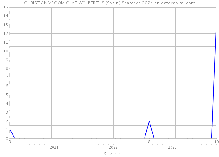 CHRISTIAN VROOM OLAF WOLBERTUS (Spain) Searches 2024 